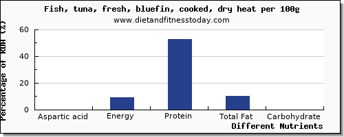 chart to show highest aspartic acid in tuna per 100g